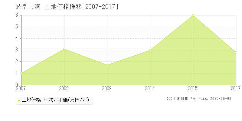 岐阜市洞の土地価格推移グラフ 