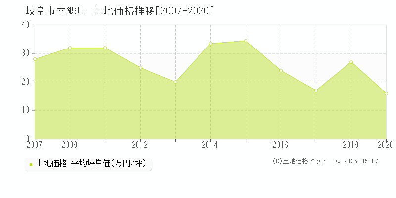 本郷町(岐阜市)の土地価格推移グラフ(坪単価)[2007-2020年]