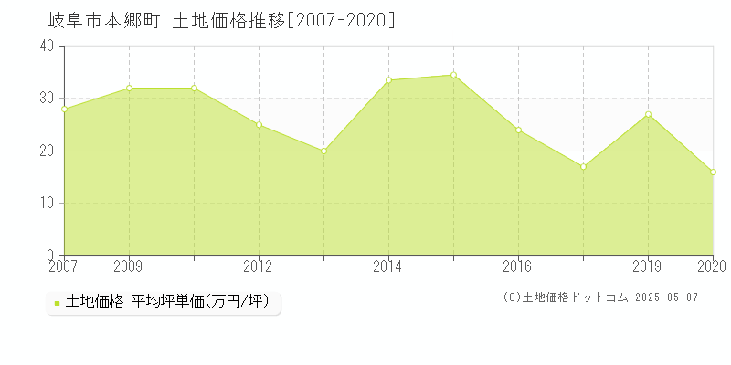 岐阜市本郷町の土地価格推移グラフ 