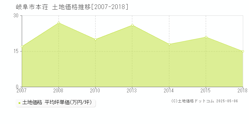 本荘(岐阜市)の土地価格推移グラフ(坪単価)[2007-2018年]