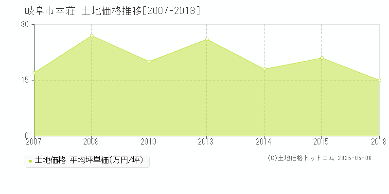 岐阜市本荘の土地価格推移グラフ 