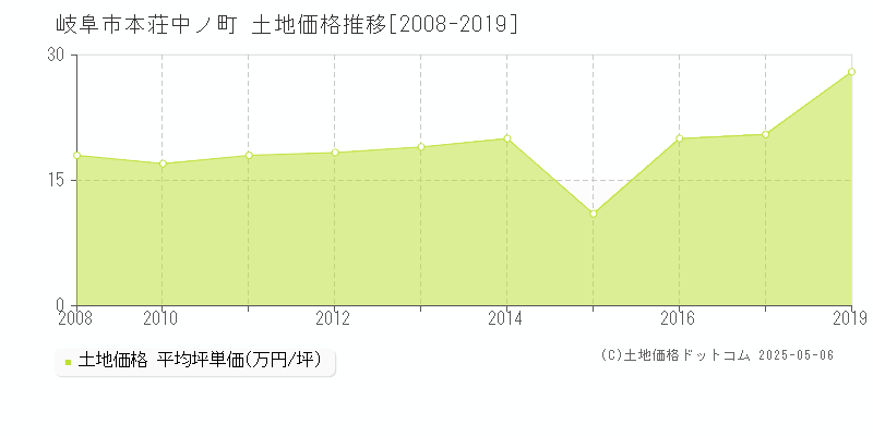 本荘中ノ町(岐阜市)の土地価格推移グラフ(坪単価)[2008-2019年]