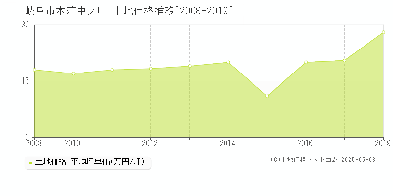 岐阜市本荘中ノ町の土地価格推移グラフ 