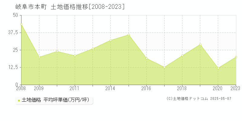 本町(岐阜市)の土地価格推移グラフ(坪単価)[2008-2023年]