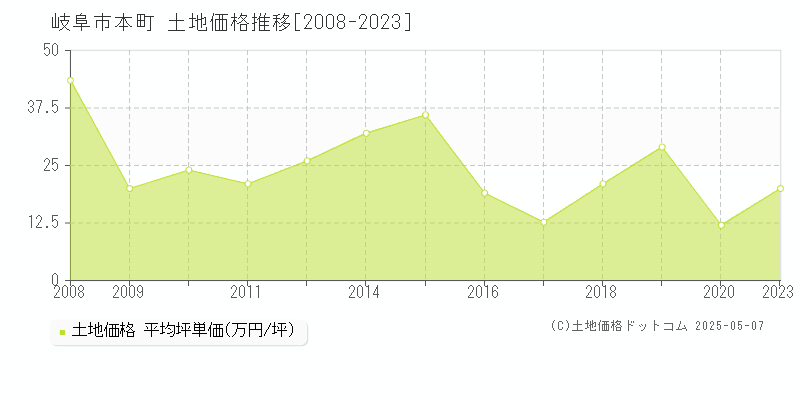 岐阜市本町の土地価格推移グラフ 