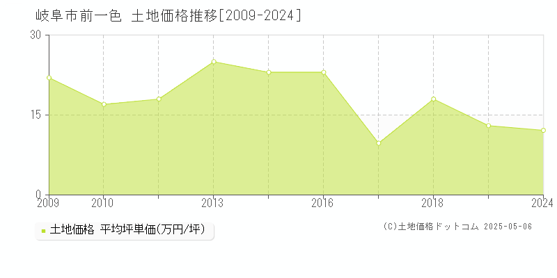 前一色(岐阜市)の土地価格推移グラフ(坪単価)[2009-2024年]
