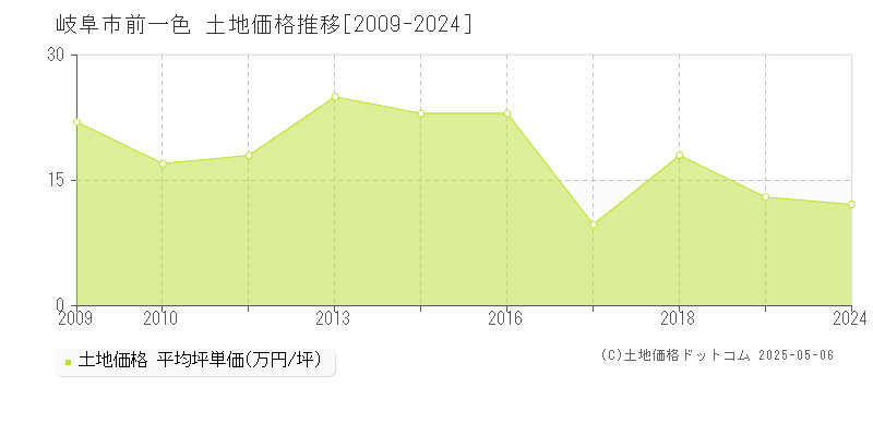 岐阜市前一色の土地価格推移グラフ 