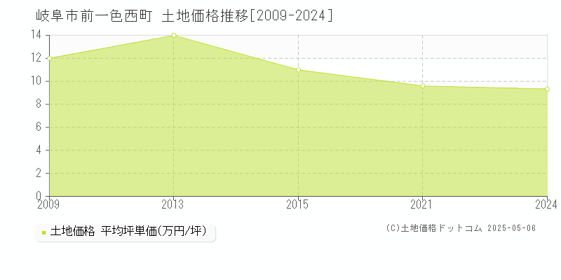 前一色西町(岐阜市)の土地価格推移グラフ(坪単価)[2009-2024年]