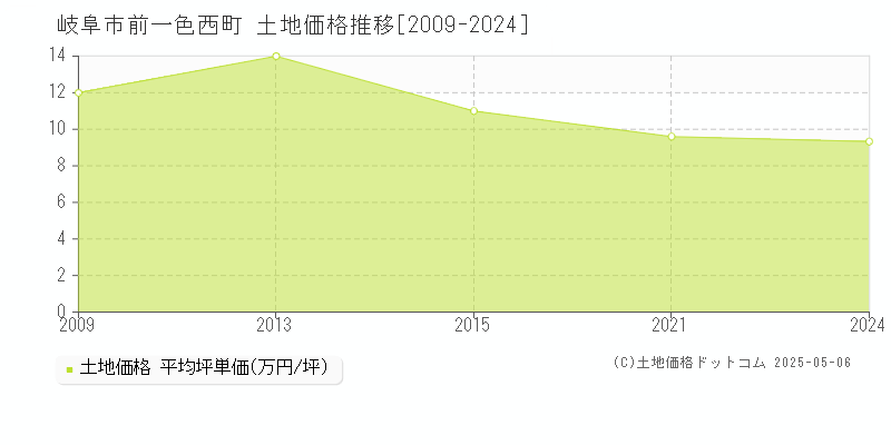 岐阜市前一色西町の土地価格推移グラフ 