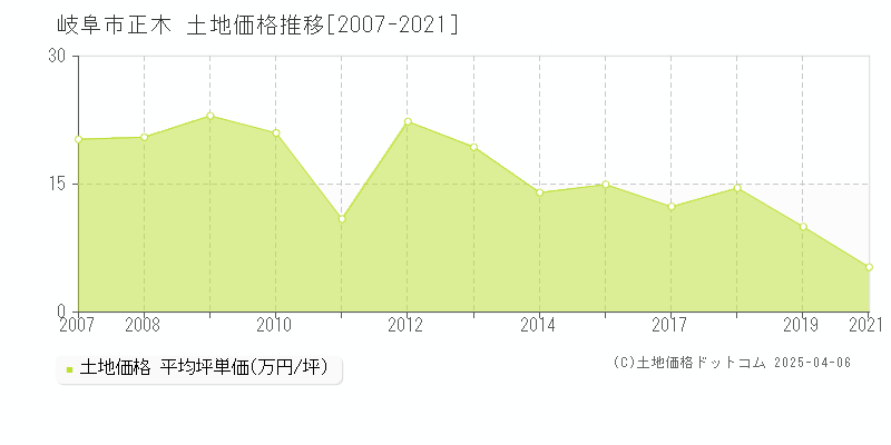 岐阜市正木の土地価格推移グラフ 