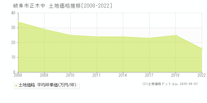 正木中(岐阜市)の土地価格推移グラフ(坪単価)[2008-2022年]