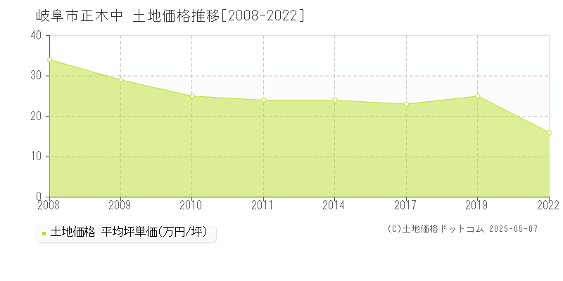 岐阜市正木中の土地価格推移グラフ 