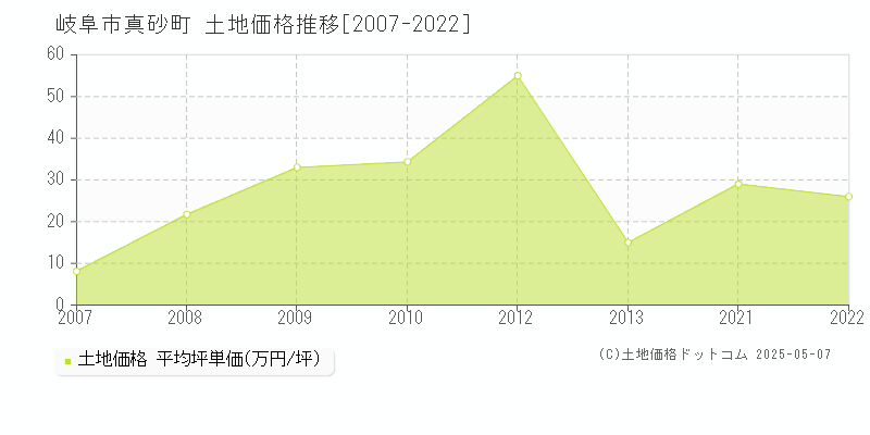 真砂町(岐阜市)の土地価格推移グラフ(坪単価)[2007-2022年]