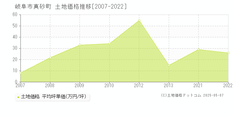 岐阜市真砂町の土地価格推移グラフ 