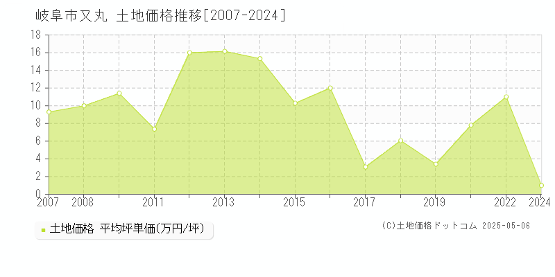 又丸(岐阜市)の土地価格推移グラフ(坪単価)[2007-2024年]