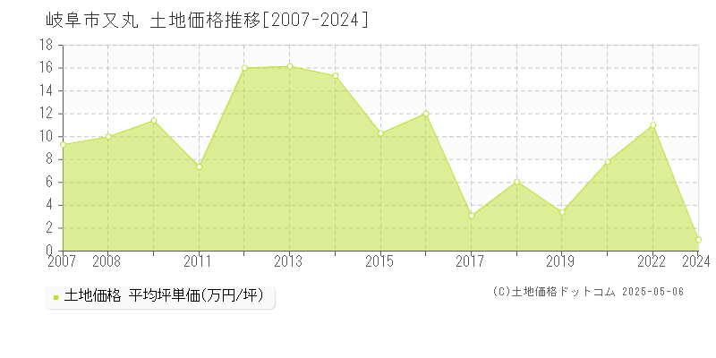 岐阜市又丸の土地価格推移グラフ 