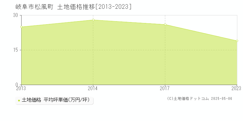 松風町(岐阜市)の土地価格推移グラフ(坪単価)[2013-2023年]