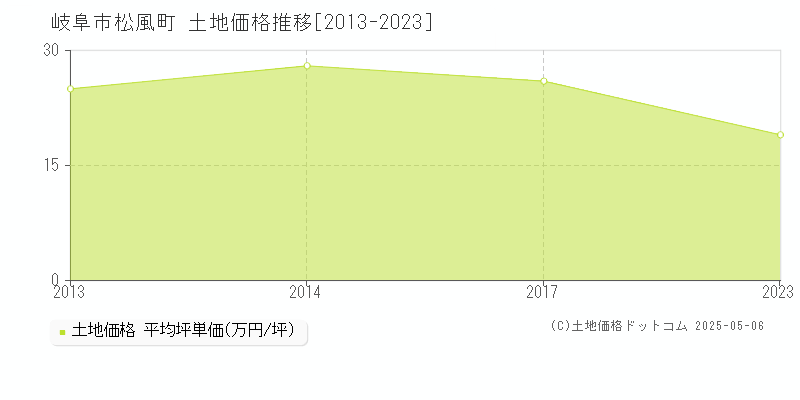 岐阜市松風町の土地価格推移グラフ 