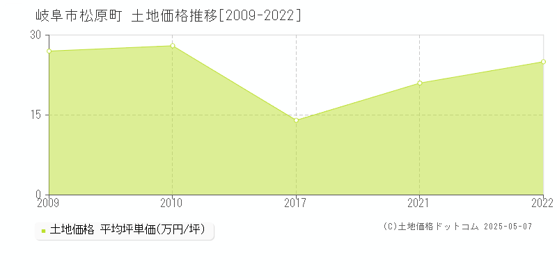 松原町(岐阜市)の土地価格推移グラフ(坪単価)[2009-2022年]