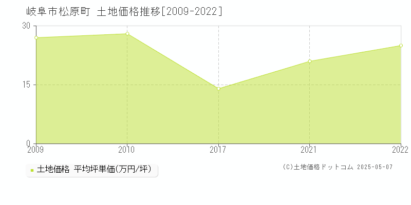 岐阜市松原町の土地価格推移グラフ 