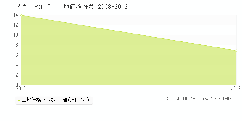 岐阜市松山町の土地価格推移グラフ 