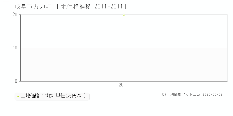 万力町(岐阜市)の土地価格推移グラフ(坪単価)[2011-2011年]
