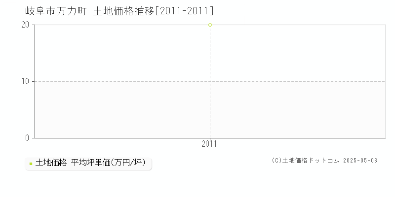 岐阜市万力町の土地価格推移グラフ 