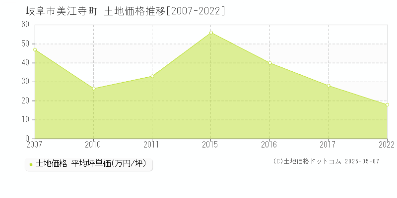 美江寺町(岐阜市)の土地価格推移グラフ(坪単価)[2007-2022年]
