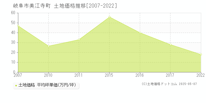 岐阜市美江寺町の土地価格推移グラフ 