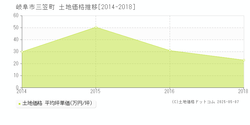 三笠町(岐阜市)の土地価格推移グラフ(坪単価)[2014-2018年]
