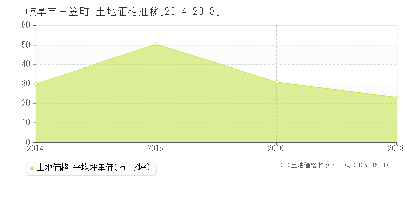 岐阜市三笠町の土地価格推移グラフ 