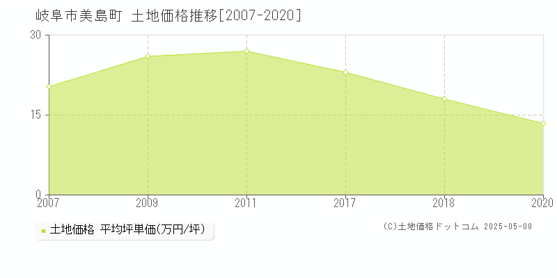 美島町(岐阜市)の土地価格推移グラフ(坪単価)[2007-2020年]