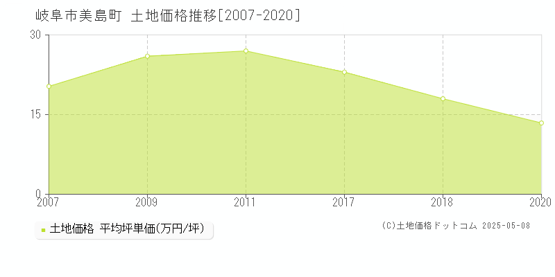 岐阜市美島町の土地価格推移グラフ 