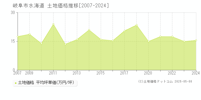 水海道(岐阜市)の土地価格推移グラフ(坪単価)[2007-2024年]