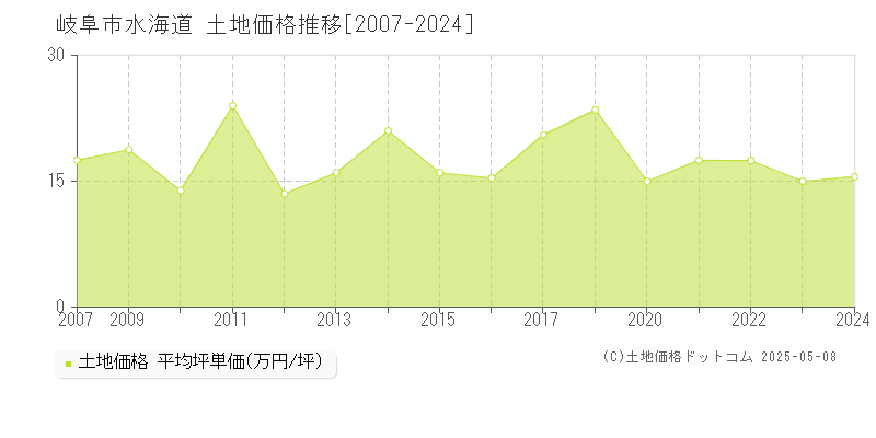 岐阜市水海道の土地価格推移グラフ 