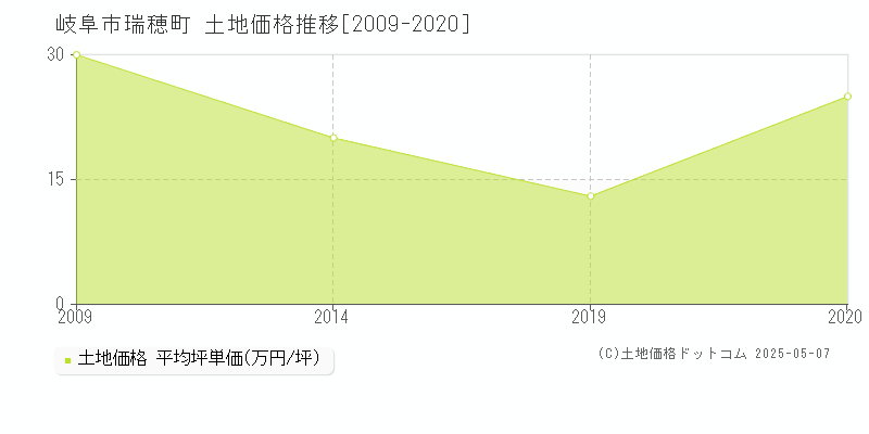 瑞穂町(岐阜市)の土地価格推移グラフ(坪単価)[2009-2020年]