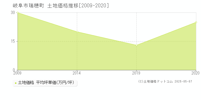 岐阜市瑞穂町の土地価格推移グラフ 