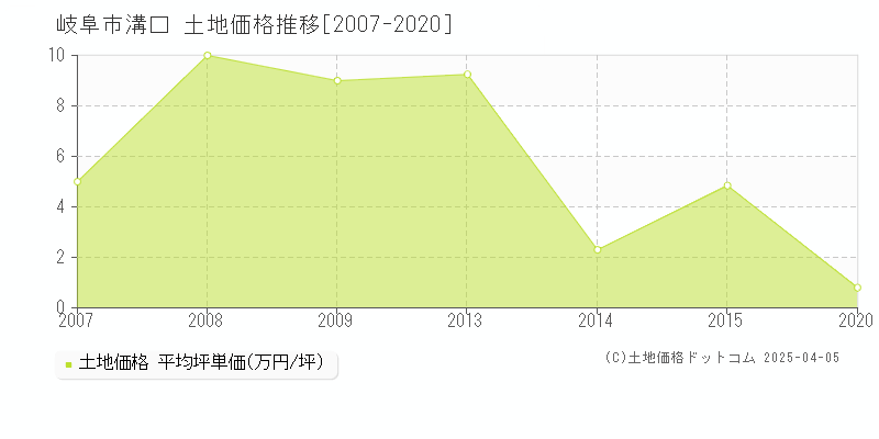 岐阜市溝口の土地価格推移グラフ 