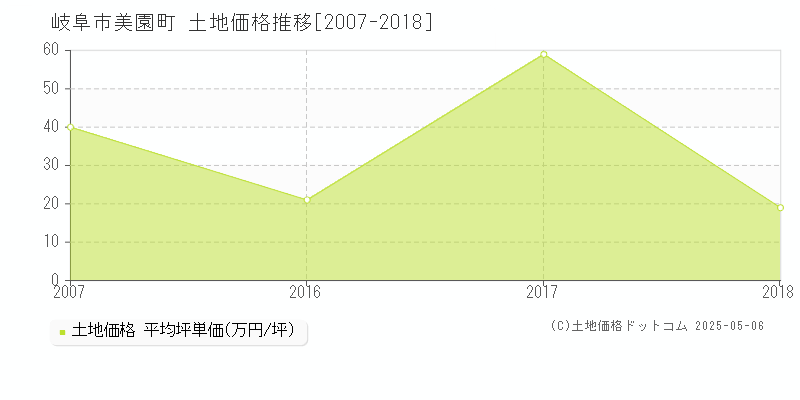 美園町(岐阜市)の土地価格推移グラフ(坪単価)[2007-2018年]