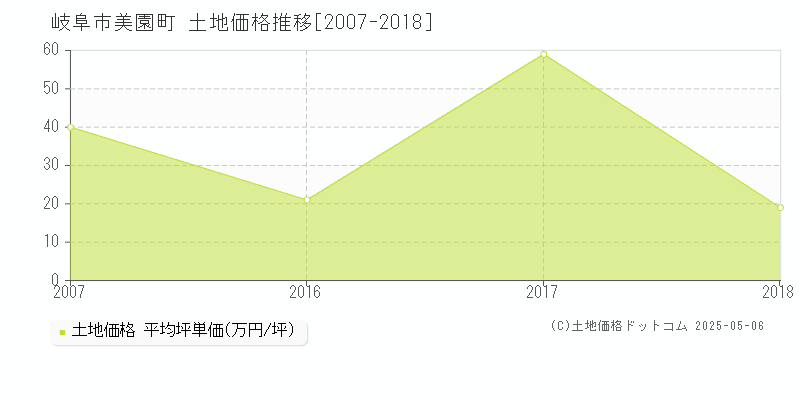 岐阜市美園町の土地価格推移グラフ 