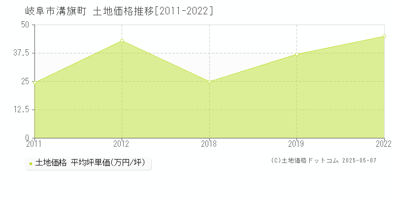 溝旗町(岐阜市)の土地価格推移グラフ(坪単価)[2011-2022年]