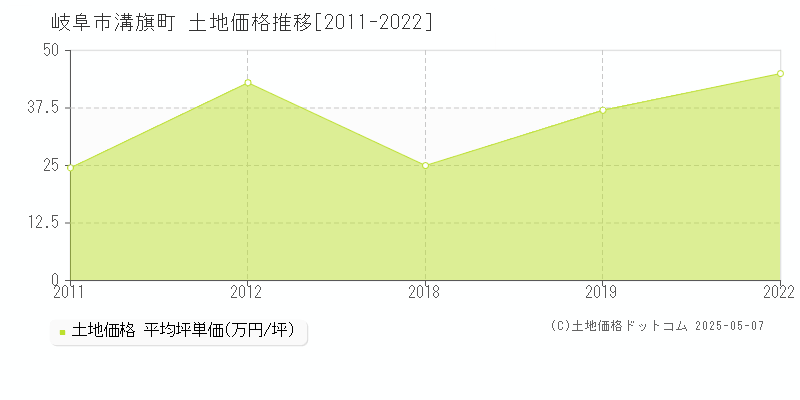 岐阜市溝旗町の土地価格推移グラフ 