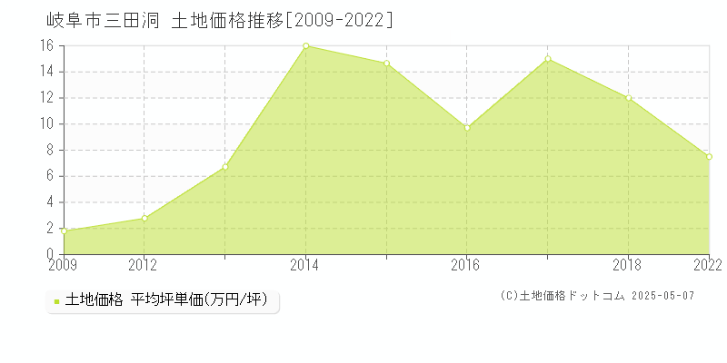 岐阜市三田洞の土地価格推移グラフ 