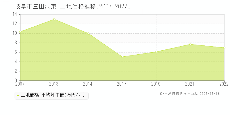 三田洞東(岐阜市)の土地価格推移グラフ(坪単価)[2007-2022年]