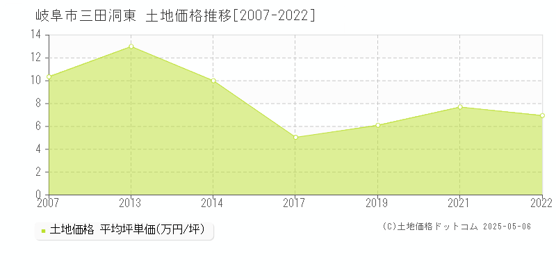 岐阜市三田洞東の土地価格推移グラフ 