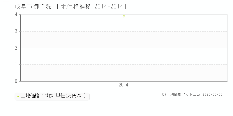 御手洗(岐阜市)の土地価格推移グラフ(坪単価)[2014-2014年]