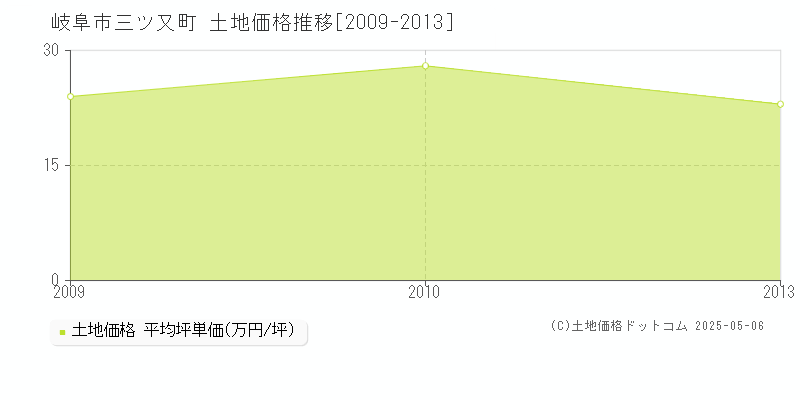 三ツ又町(岐阜市)の土地価格推移グラフ(坪単価)[2009-2013年]