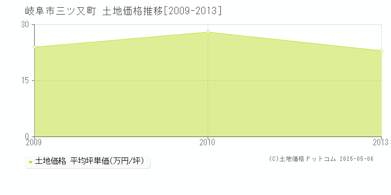 岐阜市三ツ又町の土地価格推移グラフ 