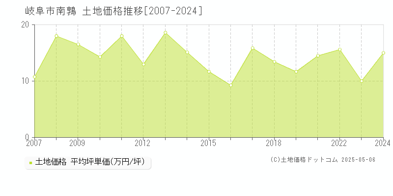 南鶉(岐阜市)の土地価格推移グラフ(坪単価)[2007-2024年]