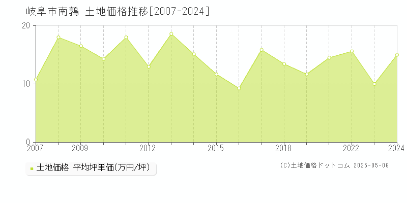 岐阜市南鶉の土地価格推移グラフ 